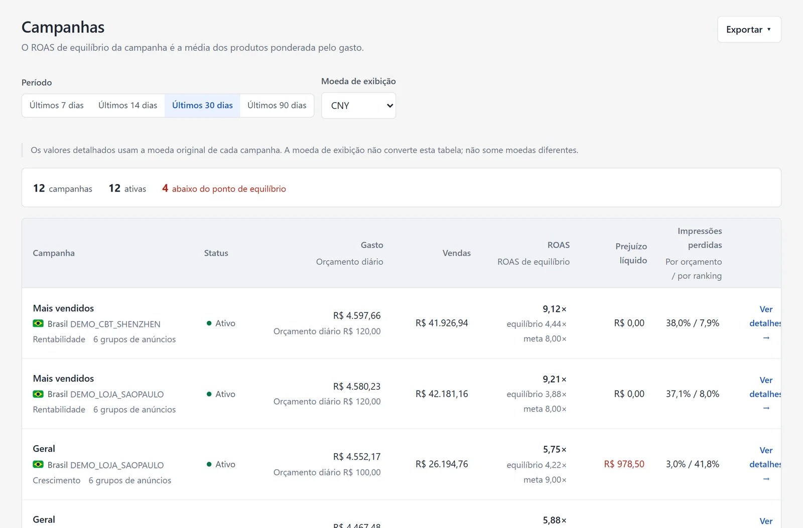 Tela real de campanhas com gastos, ROAS, equilíbrio e prejuízo